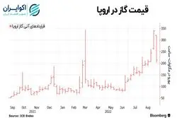 شوک پوتین به اروپا؛ انتقال گاز متوقف شد