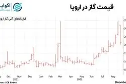 شوک پوتین به اروپا؛ انتقال گاز متوقف شد