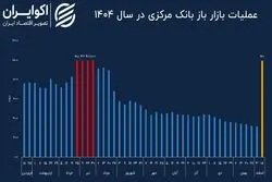 سایه دو جنگ بر سیاست پولی بانک مرکزی