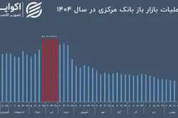 سایه دو جنگ بر سیاست پولی بانک مرکزی