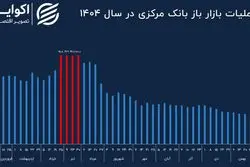سایه دو جنگ بر سیاست پولی بانک مرکزی