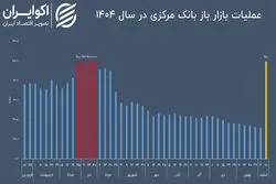 سایه دو جنگ بر سیاست پولی بانک مرکزی
