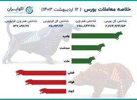 اعداد مهم بورس امروز / لنگر فملی بر پای شاخص کل