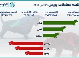 خلاصه معاملات بورس امروز / صعود شاخص کل به کانال 2.2 میلیونی