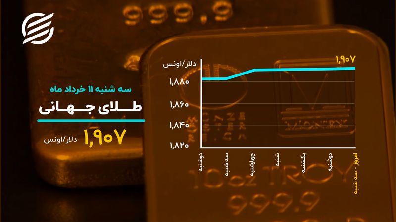 طلای جهانی در اوج 5 ماهه