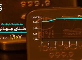 طلای جهانی در اوج 5 ماهه