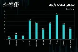 بررسی عملکرد بازارها در آخرین ماه تابستان/ بازار طلا بر مدار صعود