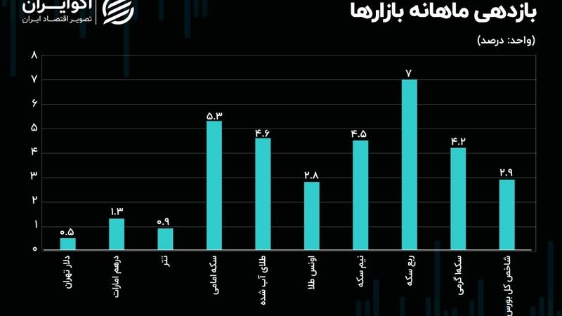 بررسی عملکرد بازارها در آخرین ماه تابستان/ بازار طلا بر مدار صعود