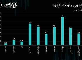 بررسی عملکرد بازارها در آخرین ماه تابستان/ بازار طلا بر مدار صعود