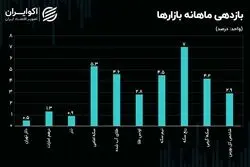 بررسی عملکرد بازارها در آخرین ماه تابستان/ بازار طلا بر مدار صعود