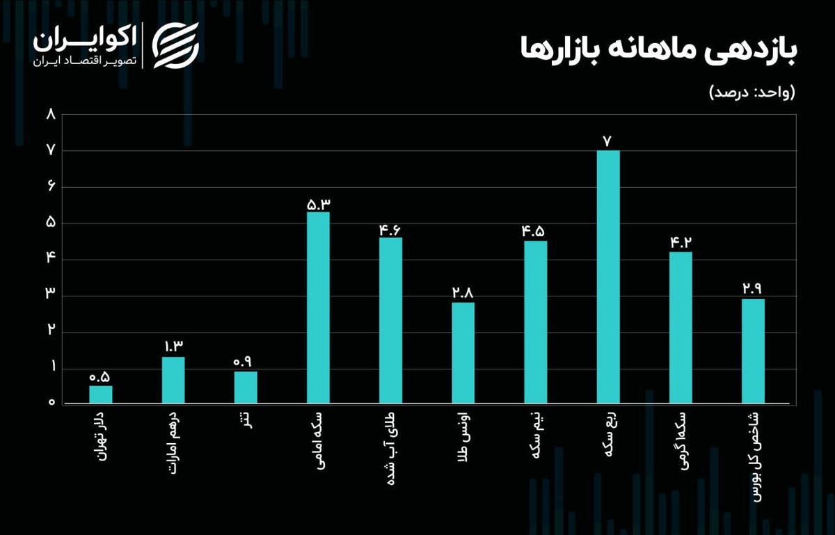 بررسی عملکرد بازارها در آخرین ماه تابستان/ بازار طلا بر مدار صعود