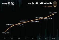 دو هوایی در بورس / شکاف حقیقی و حقوقی در بازار