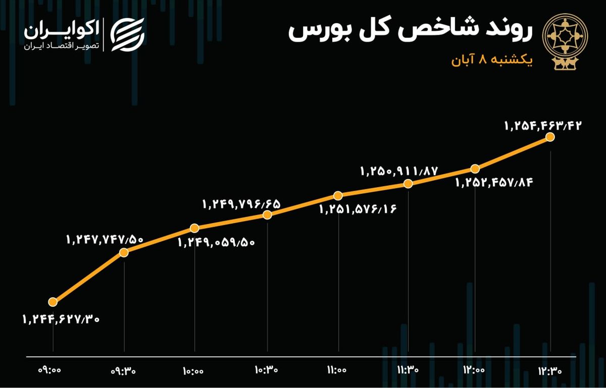 دو هوایی در بورس / شکاف حقیقی و حقوقی در بازار