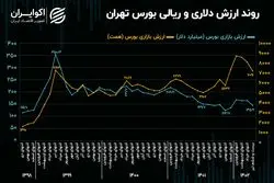 تحریم‌های که سهامداران را به خاک سیاه نشاند!/ دستاورد بورسی جدید سیاست‌گذاران در سال 1402 