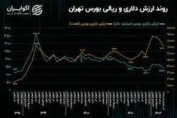 تحریم‌های که سهامداران را به خاک سیاه نشاند!/ دستاورد بورسی جدید سیاست‌گذاران در سال 1402 