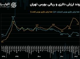 تحریم‌های که سهامداران را به خاک سیاه نشاند!/ دستاورد بورسی جدید سیاست‌گذاران در سال 1402 