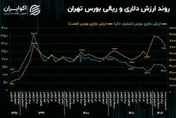 تحریم‌های که سهامداران را به خاک سیاه نشاند!/ دستاورد بورسی جدید سیاست‌گذاران در سال 1402 