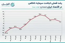 کاهش ذخیره ثروت ایرانیان در سال 1400 +نمودار