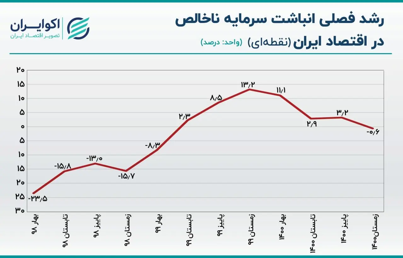 کاهش ذخیره ثروت ایرانیان در سال 1400 +نمودار