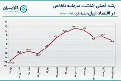 کاهش ذخیره ثروت ایرانیان در سال 1400 +نمودار
