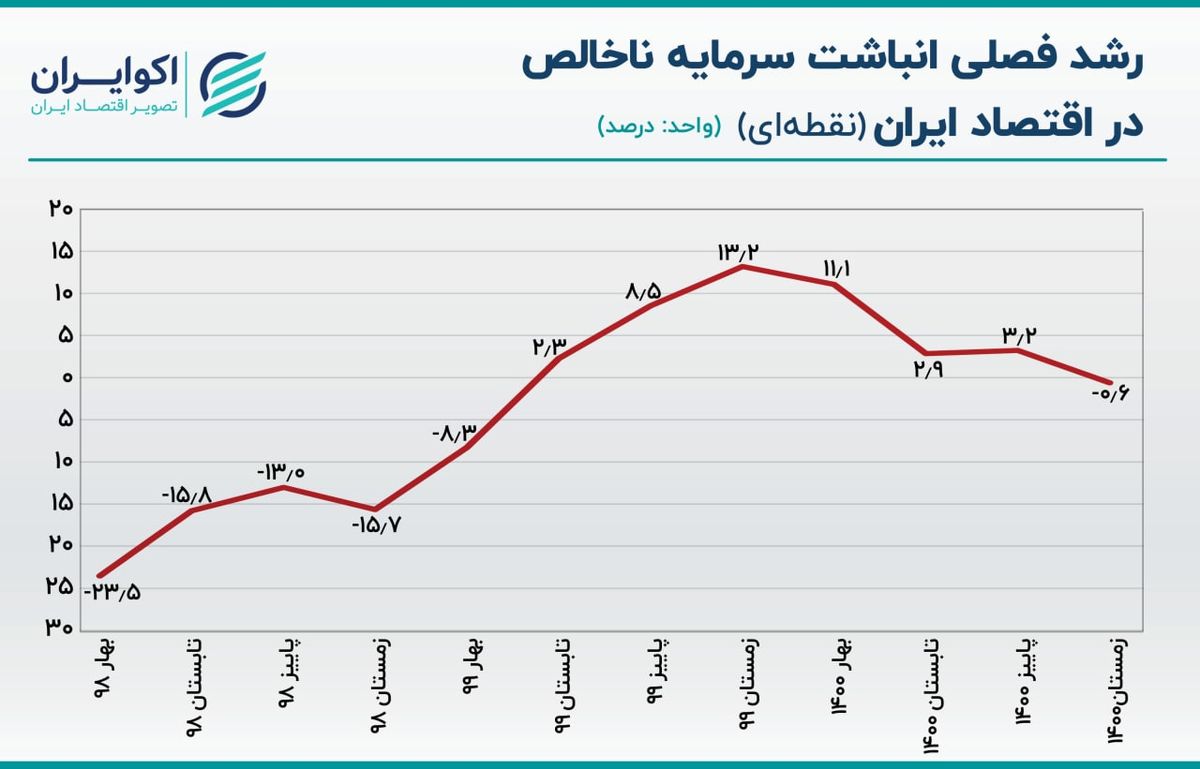 کاهش ذخیره ثروت ایرانیان در سال 1400 +نمودار