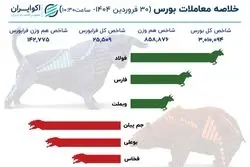 شاخص کل بورس 3 میلیونی شد 