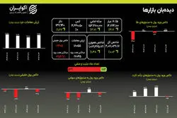 دلار از مرز ۱۳۷ هزار تومان گذشت: موتور تورم با شتاب بیشتری روشن ماند