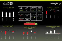 دلار از مرز ۱۳۷ هزار تومان گذشت: موتور تورم با شتاب بیشتری روشن ماند