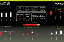 دلار از مرز ۱۳۷ هزار تومان گذشت: موتور تورم با شتاب بیشتری روشن ماند