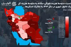 کدام استان کمترین سهم خوراکی از سبد مصرف خانوار را دارد؟