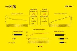 فرار پول ادامه دارد؛ خروج ۴۴۲ میلیاردی پول حقیقی