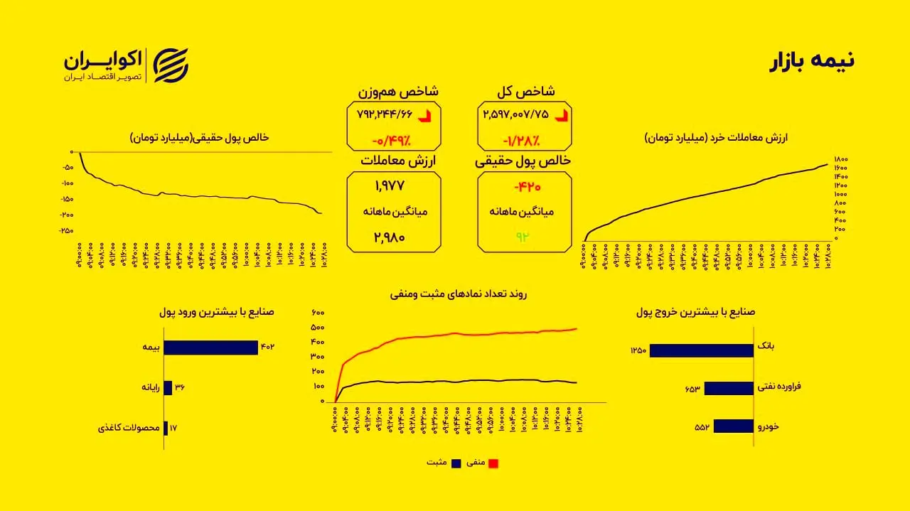 فرار پول ادامه دارد؛ خروج ۴۴۲ میلیاردی پول حقیقی