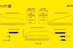 فرار پول ادامه دارد؛ خروج ۴۴۲ میلیاردی پول حقیقی