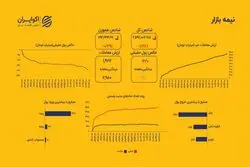 فرار پول ادامه دارد؛ خروج ۴۴۲ میلیاردی پول حقیقی