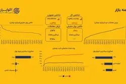 فرار پول ادامه دارد؛ خروج ۴۴۲ میلیاردی پول حقیقی