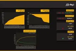 فرار تاریخی پول حقیقی؛ کاهش شدید همزمان شاخص کل و هم‌وزن