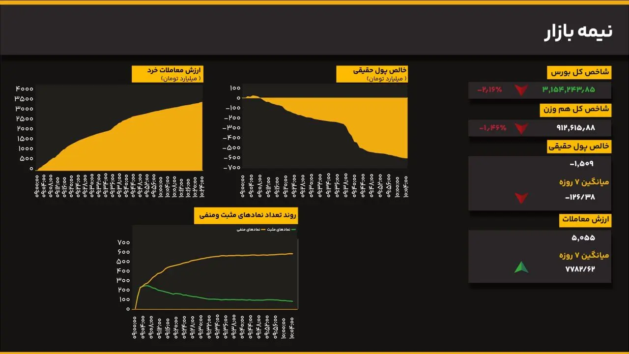 فرار تاریخی پول حقیقی؛ کاهش شدید همزمان شاخص کل و هم‌وزن