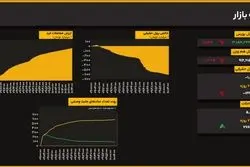 فرار تاریخی پول حقیقی؛ کاهش شدید همزمان شاخص کل و هم‌وزن