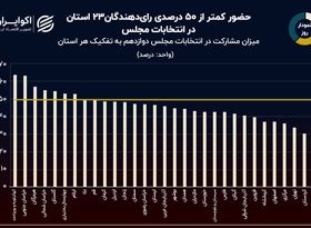 نمودار روز: کدام استان‌ها بیشترین و کمترین میزان مشارکت در انتخابات را داشتند؟