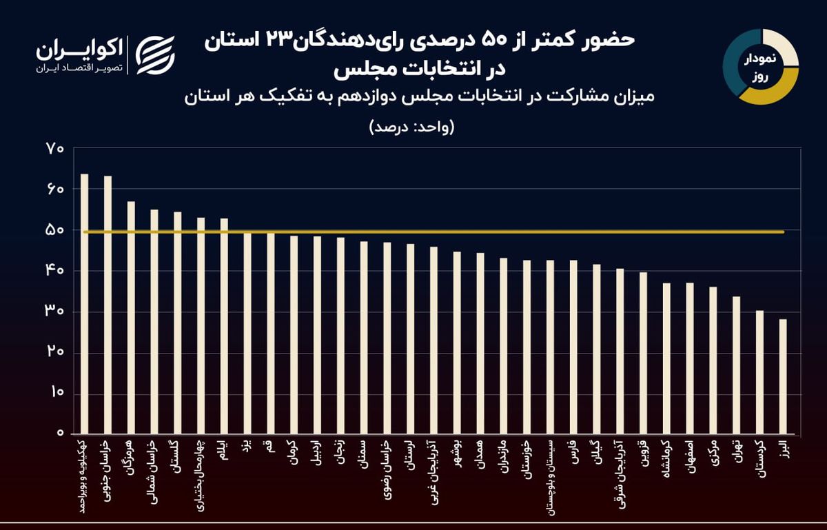 نمودار روز: کدام استان‌ها بیشترین و کمترین میزان مشارکت در انتخابات را داشتند؟