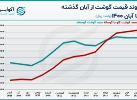 ریشه یابی رشد قیمت گوشت قرمز در پاییز 1400 +نمودار