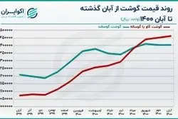 ریشه یابی رشد قیمت گوشت قرمز در پاییز 1400 +نمودار