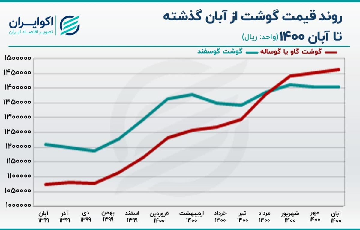 ریشه یابی رشد قیمت گوشت قرمز در پاییز 1400 +نمودار