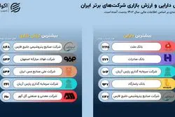 نگاهی به عملکرد شرکت‌های بزرگ ایران؛ از فروش تا دارایی