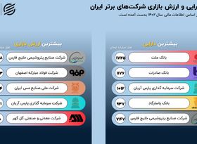 نگاهی به عملکرد شرکت‌های بزرگ ایران؛ از فروش تا دارایی