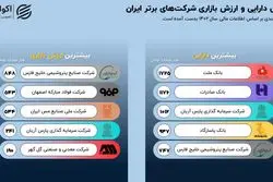 نگاهی به عملکرد شرکت‌های بزرگ ایران؛ از فروش تا دارایی