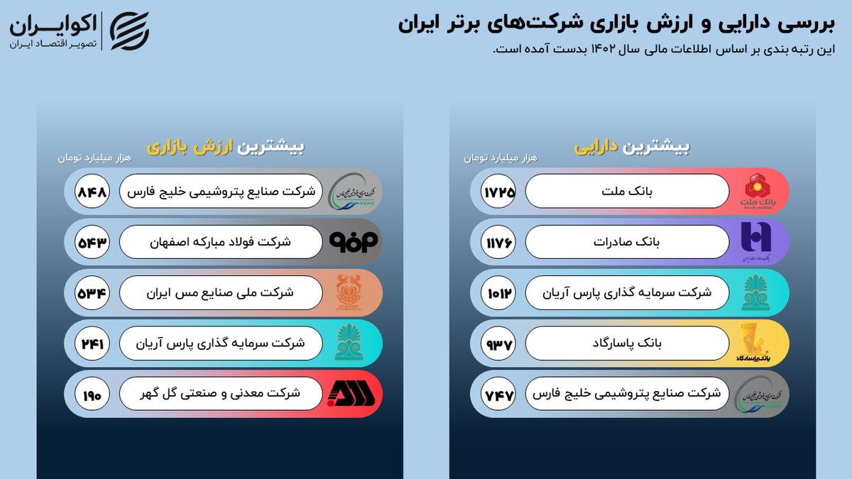 نگاهی به عملکرد شرکت‌های بزرگ ایران؛ از فروش تا دارایی