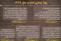 اینفوگرافیک | روند بیماری امام خمینی در سال 68