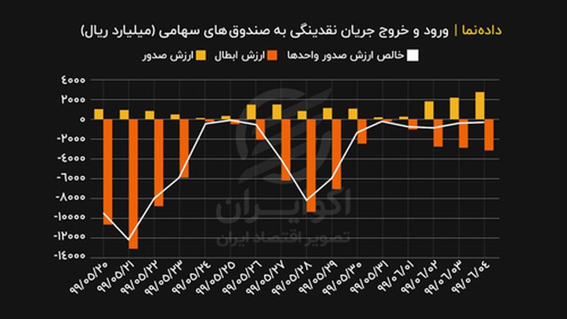 جریان ورود و خروج نقدینگی به صندوق‌های سهامی