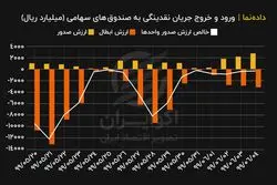 جریان ورود و خروج نقدینگی به صندوق‌های سهامی